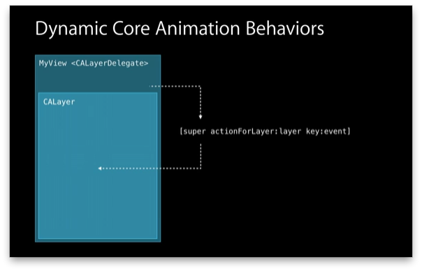 UIView Animation