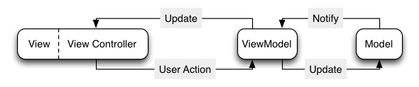 MVVM scheme