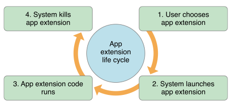 extension_life_cycle