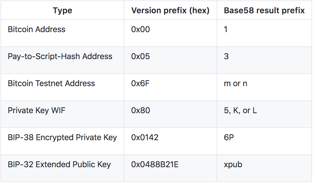 Base58Check version prefix