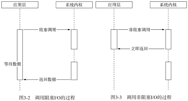 阻塞和非阻塞 IO