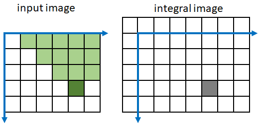 tiled integral image for pixel