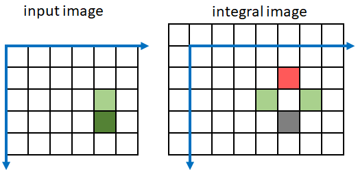 tiled integral image calculation for pixel